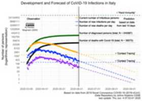 Free download Development and Forecast of CoViD-19 infections in Italy free photo or picture to be edited with GIMP online image editor