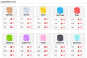 Free download Duolingo Leaderboards infomation free photo or picture to be edited with GIMP online image editor