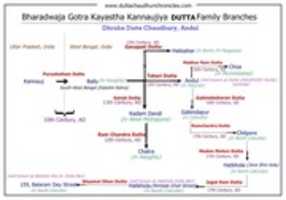 Free download Dutta Chaudhury Family Tree free photo or picture to be edited with GIMP online image editor