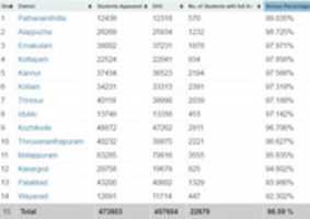 Free download kerala_sslc_exam_2016_district_wise_results free photo or picture to be edited with GIMP online image editor