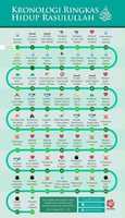 Free download Kronologi Ringkas Sejarah Hidup Nabi 2000x3475 free photo or picture to be edited with GIMP online image editor