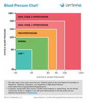 Free download low-vs-high-blood-pressure-chart free photo or picture to be edited with GIMP online image editor