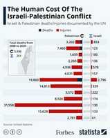 Free download Palestine-Israel Infographic (Casualties) free photo or picture to be edited with GIMP online image editor