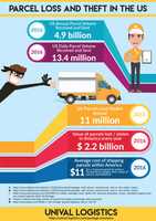 Free download Parcel Loss and Theft in United States free photo or picture to be edited with GIMP online image editor