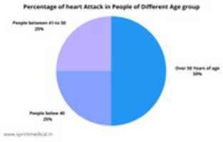 Download gratuito Percentuale di attacco cardiaco in persone di età diverse foto o immagini gratuite da modificare con l'editor di immagini online GIMP