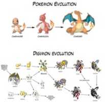 Free download Pokemon Evolution Vs Digimon Evolution Meme free photo or picture to be edited with GIMP online image editor