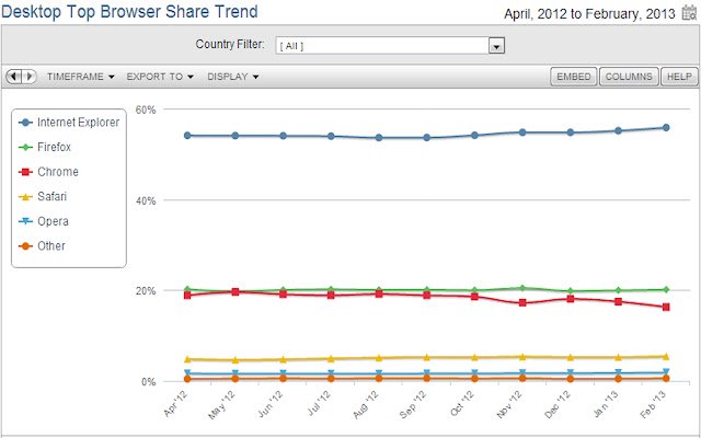 Browser Market Share  from Chrome web store to be run with OffiDocs Chromium online