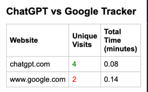 ChatGPT vs Google Tracker  from Chrome web store to be run with OffiDocs Chromium online