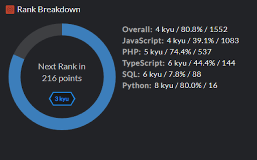 Codewars Stats  from Chrome web store to be run with OffiDocs Chromium online