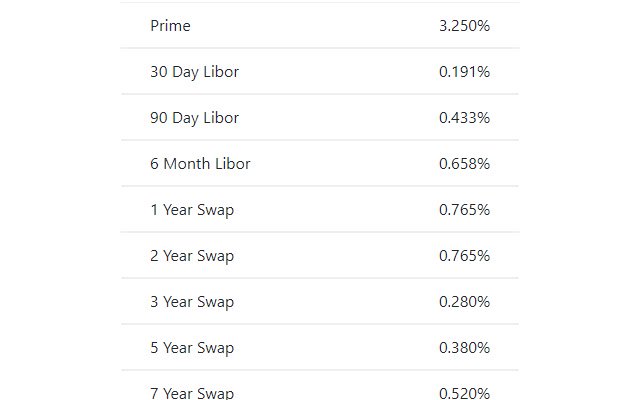 Commercial Loan Rates  from Chrome web store to be run with OffiDocs Chromium online