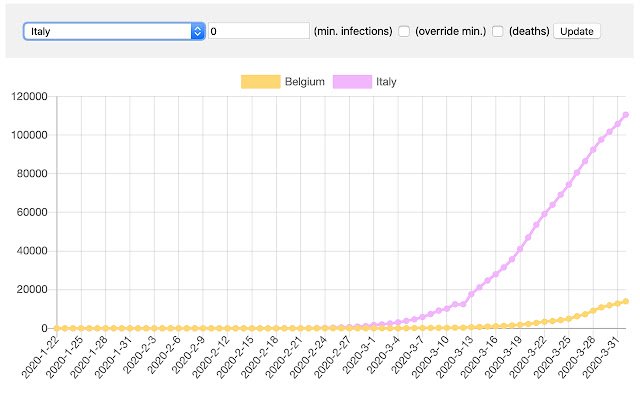 عفونت‌ها و مرگ‌ومیرهای کووید 19 از فروشگاه وب Chrome با OffiDocs Chromium به صورت آنلاین اجرا می‌شوند