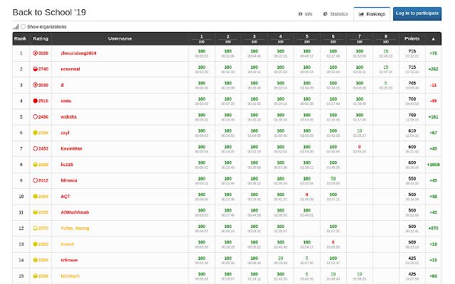 Chrome ウェブストアの DMOJ Rating Predictor を OffiDocs Chromium online で実行