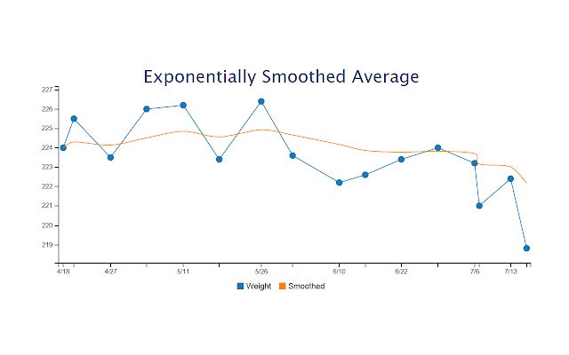 Extra Charts for MyFitnessPal  from Chrome web store to be run with OffiDocs Chromium online