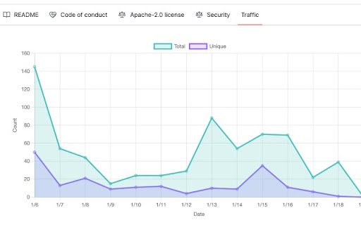 GitHub Assist  from Chrome web store to be run with OffiDocs Chromium online