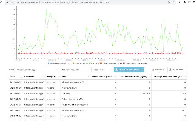 OffiDocs Chromium オンラインで実行される Chrome Web ストアからの GSC クロール統計ダウンローダー