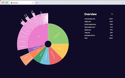 How I Spend My Time On The Internet  from Chrome web store to be run with OffiDocs Chromium online