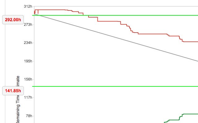 Jira(Burndown) Line Reference aus dem Chrome Web Store zur Ausführung mit OffiDocs Chromium online