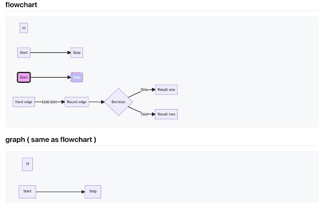 Chrome 网上商店的 Mermaid Previewer 将与 OffiDocs Chromium 在线运行