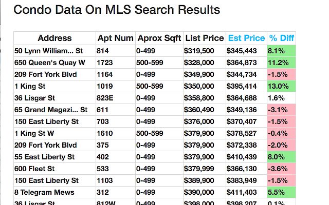 Pengukur Daftar Kondo MLS dari toko web Chrome untuk dijalankan dengan OffiDocs Chromium online