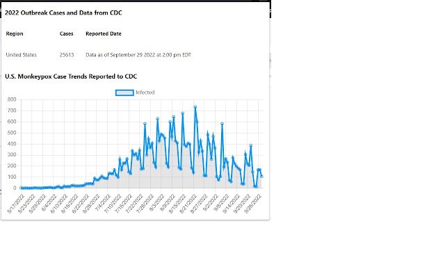 Monkeypox Live Status da Chrome Web Store para ser executado com OffiDocs Chromium online