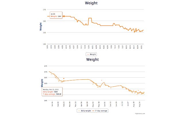 MyFitnessPal Chart Overhaul dari toko web Chrome untuk dijalankan dengan Chromium OffiDocs online