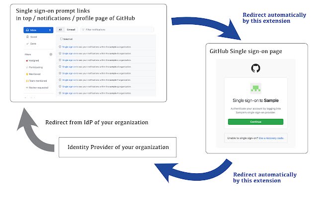 OctoSSO  from Chrome web store to be run with OffiDocs Chromium online