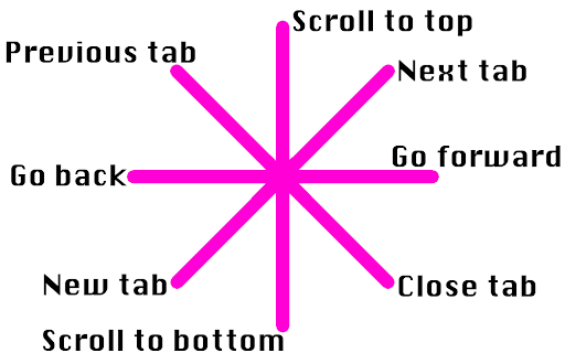 Open Gestures  from Chrome web store to be run with OffiDocs Chromium online