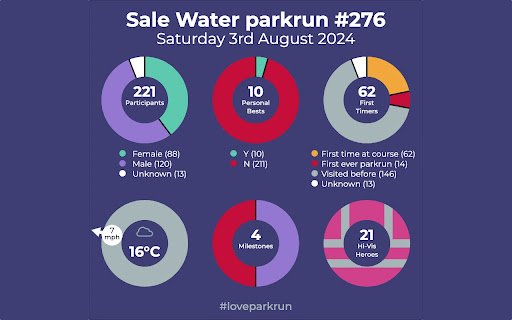 parkrun Event Chart  from Chrome web store to be run with OffiDocs Chromium online