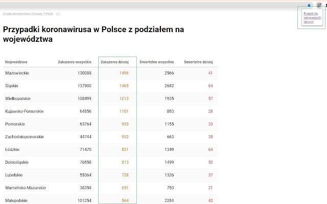 Las estadísticas clasificables de covid de Polonia de la tienda web de Chrome se ejecutarán con OffiDocs Chromium en línea