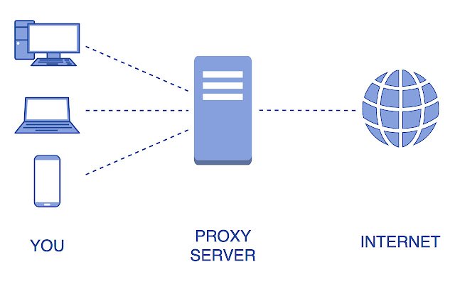 Asistente de proxy simple de Chrome web store para ejecutar con OffiDocs Chromium en línea