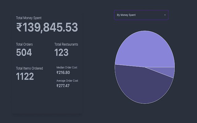 Snackalytics Zomato  Swiggy Spending Calc  from Chrome web store to be run with OffiDocs Chromium online