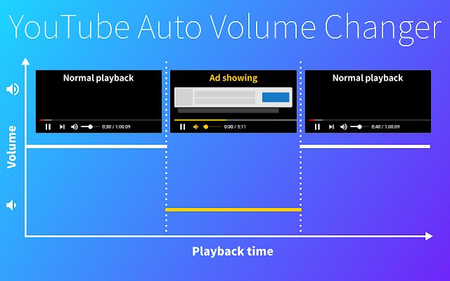 OffiDocs Chromium 온라인에서 실행되는 Chrome 웹 스토어의 YouTube 자동 볼륨 체인저