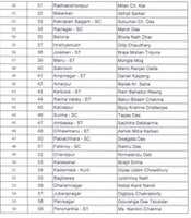 Free download tripura_election_2018_indian_national_congress_candidates_lists free photo or picture to be edited with GIMP online image editor