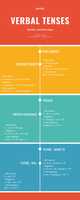 Free download Verbal Tenses free photo or picture to be edited with GIMP online image editor
