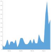 Free download Wiktionary - skell - 2020.02.28 - Page views in the past 30 days free photo or picture to be edited with GIMP online image editor
