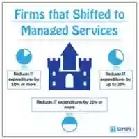 Free download Firms That Shifted To Managed Services free photo or picture to be edited with GIMP online image editor