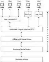Free download op_sys_block_diagram free photo or picture to be edited with GIMP online image editor