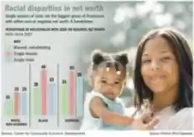 Free download Racial Disparities in Net Worth free photo or picture to be edited with GIMP online image editor