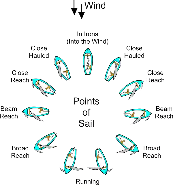 Free download Sailing Diagram Points Of Sail - Free vector graphic on Pixabay free illustration to be edited with GIMP free online image editor