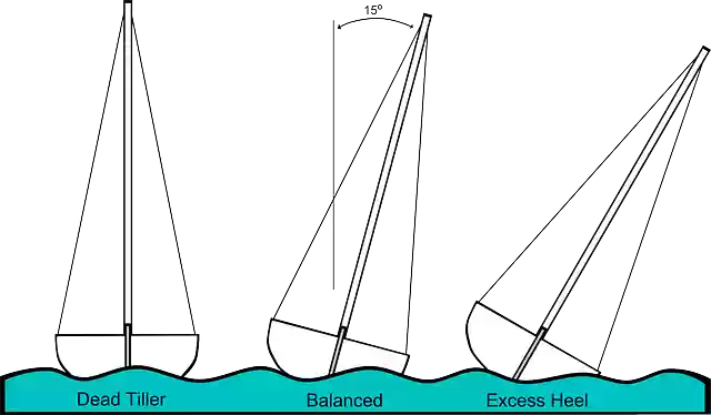 Free download Sailing Heeling Diagram - Free vector graphic on Pixabay free illustration to be edited with GIMP free online image editor
