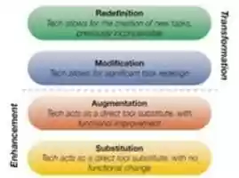 Free download SAMR Diagram free photo or picture to be edited with GIMP online image editor