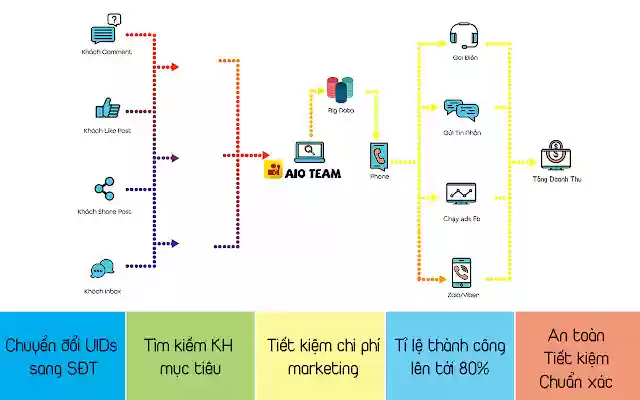 AIO Tool tra cứu SĐT người dùng  from Chrome web store to be run with OffiDocs Chromium online
