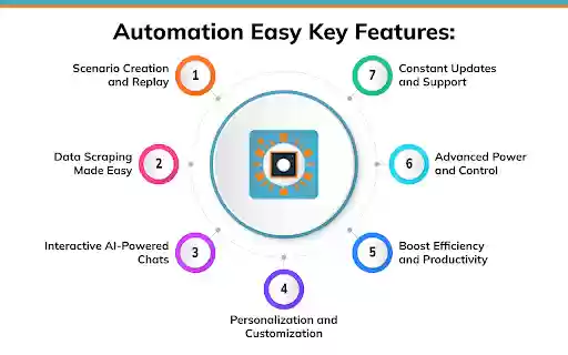 Automation Easy  from Chrome web store to be run with OffiDocs Chromium online