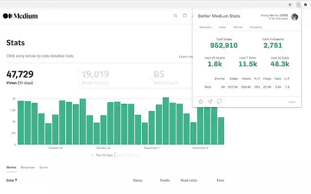 Better Medium Stats  from Chrome web store to be run with OffiDocs Chromium online