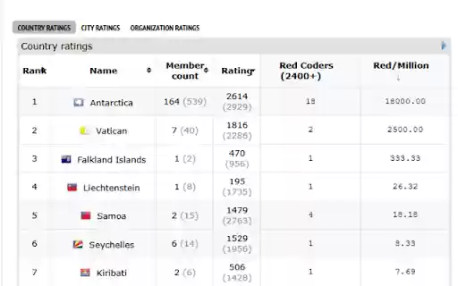 Codeforces Country Stats Enhancer  from Chrome web store to be run with OffiDocs Chromium online