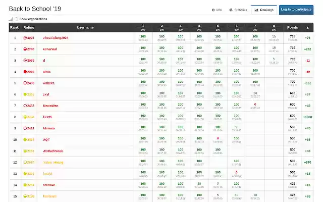 DMOJ Rating Predictor  from Chrome web store to be run with OffiDocs Chromium online