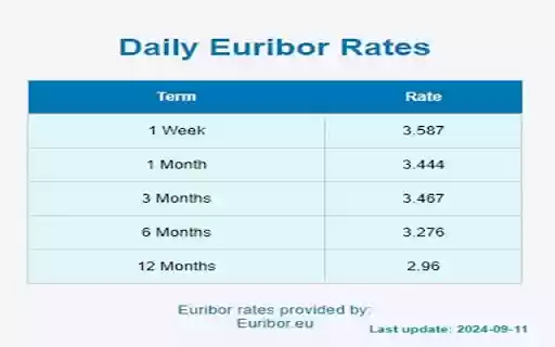 Euribor rates extension  from Chrome web store to be run with OffiDocs Chromium online