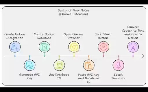 Flow Notes  from Chrome web store to be run with OffiDocs Chromium online