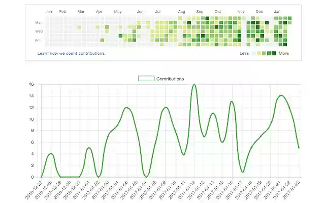 Gráfico de linha de contribuição do GitHub da loja virtual do Chrome para ser executado com OffiDocs Chromium online