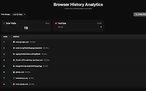 History Visualiser  from Chrome web store to be run with OffiDocs Chromium online